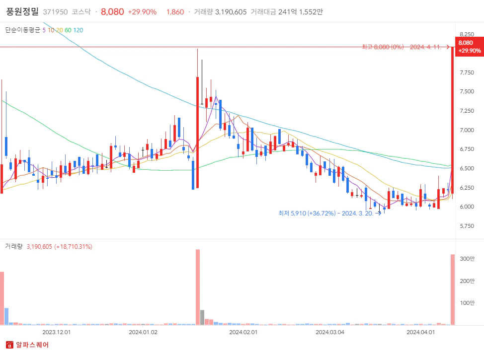 2024년 04월 11일 상한가 분석: 풍원정밀 일봉차트