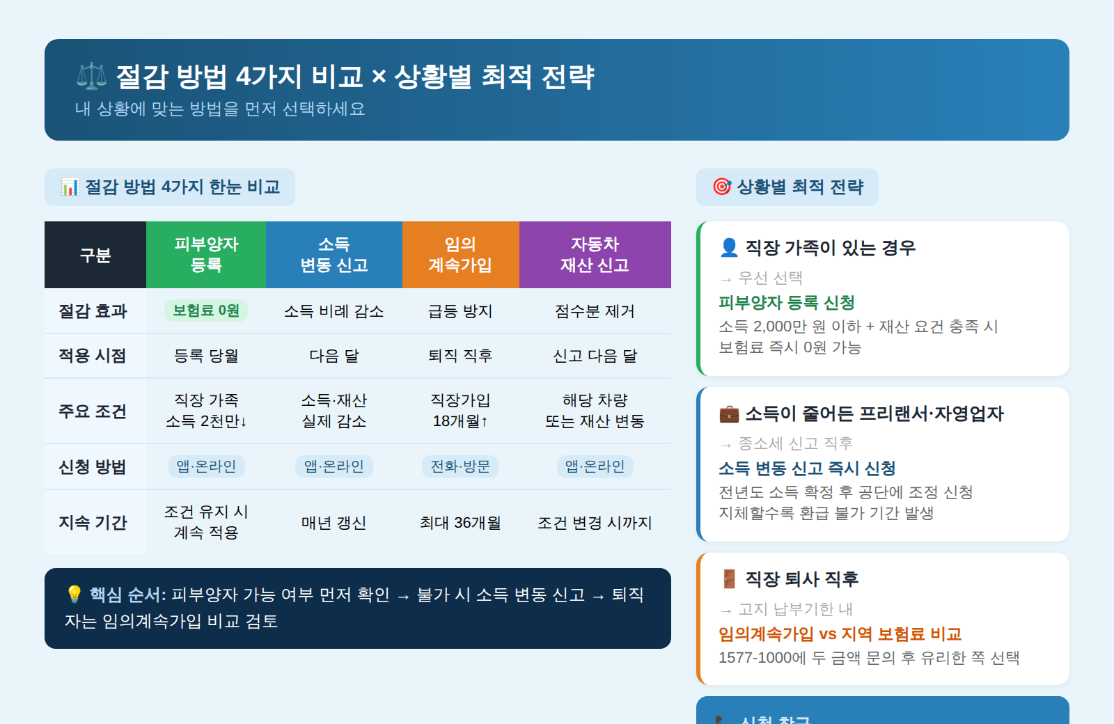 건강보험 보험료 절감 방법 비교 상황별 전략