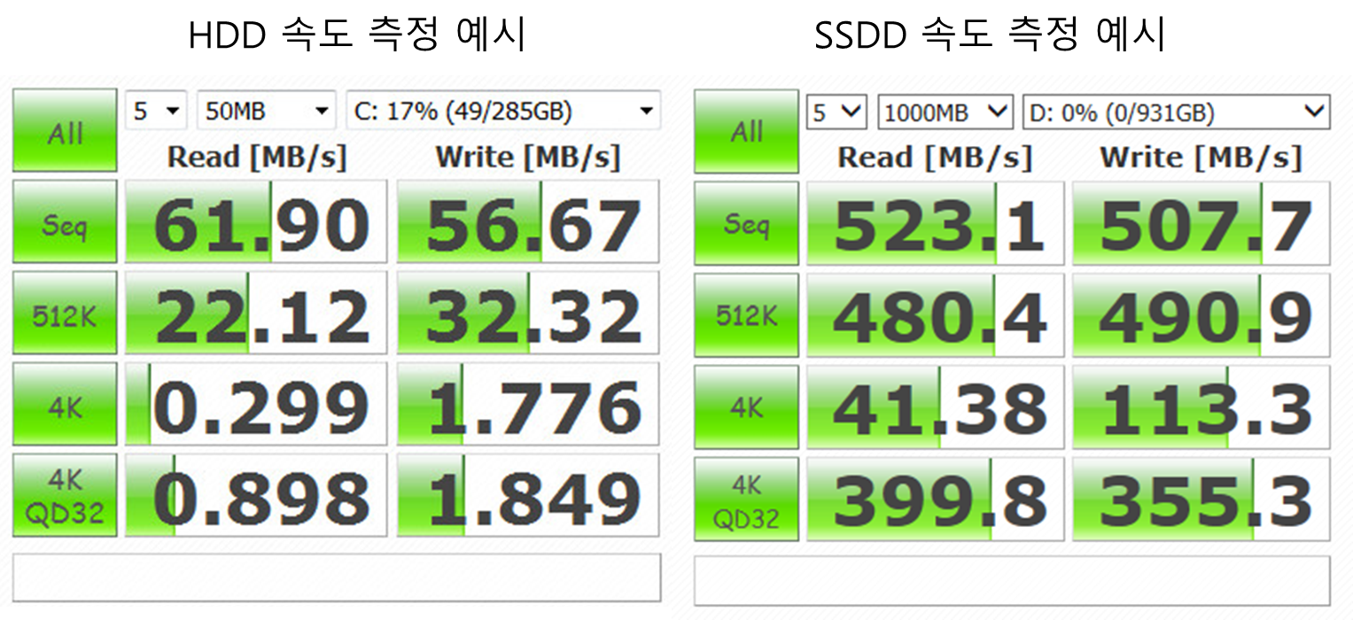 CrystalDiskMark 로 측정된 HDD와 SSD 전송속도 비교