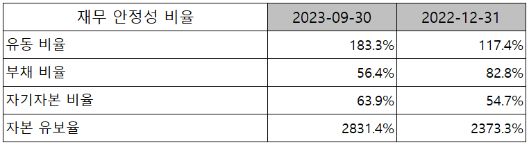 텔레칩스 - 재무 안정성 비율