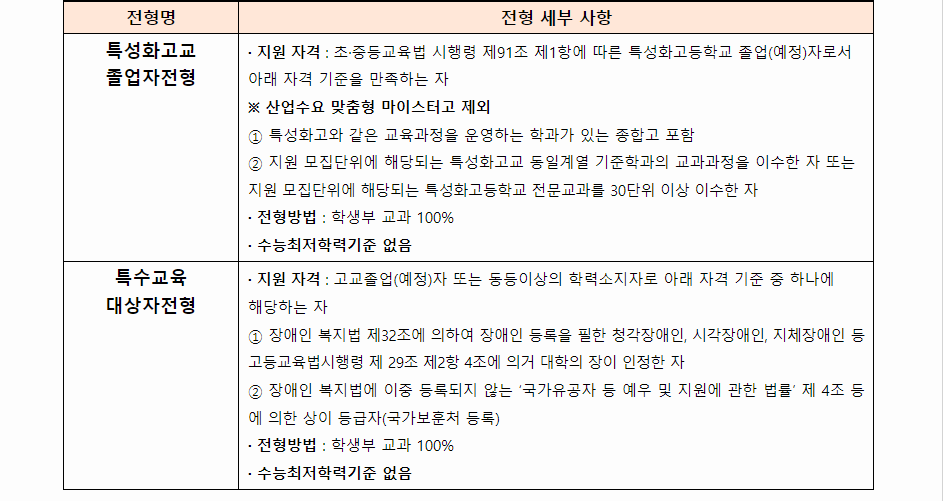 2024학년도 건양대학교 학생부교과전형 전형별 세부 사항