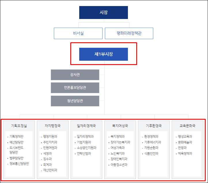고양시청-조직도