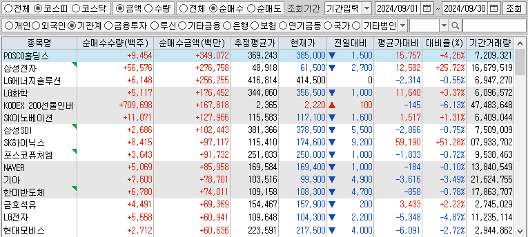 24.10.01(화) 52주 신고가 및 9월 기관 외국인 개인 순매수 상위종목
