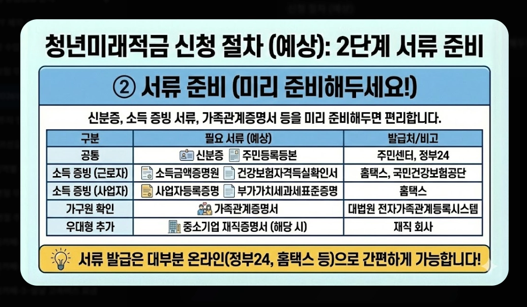 2026년 청년미래적금(가입 조건, 우대형, 청년도약계좌)(+ 신청 방법)