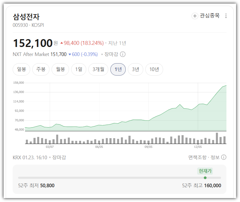 삼성전자 최근 1년간 주가 추이