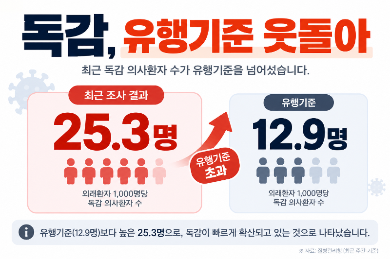 2026 인플루엔자 의사환자와 독감 유행기준 비교