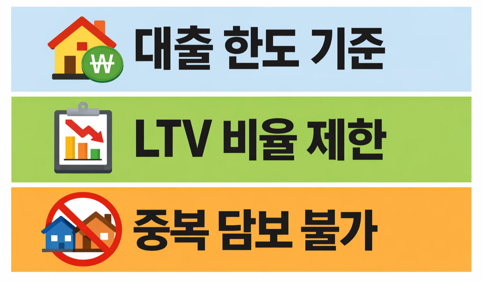 디딤돌대출 조건 중 LTV 비율과 대출 한도 제한으로 승인 여부가 갈리는 구조를 설명한 핵심 기준 이미지