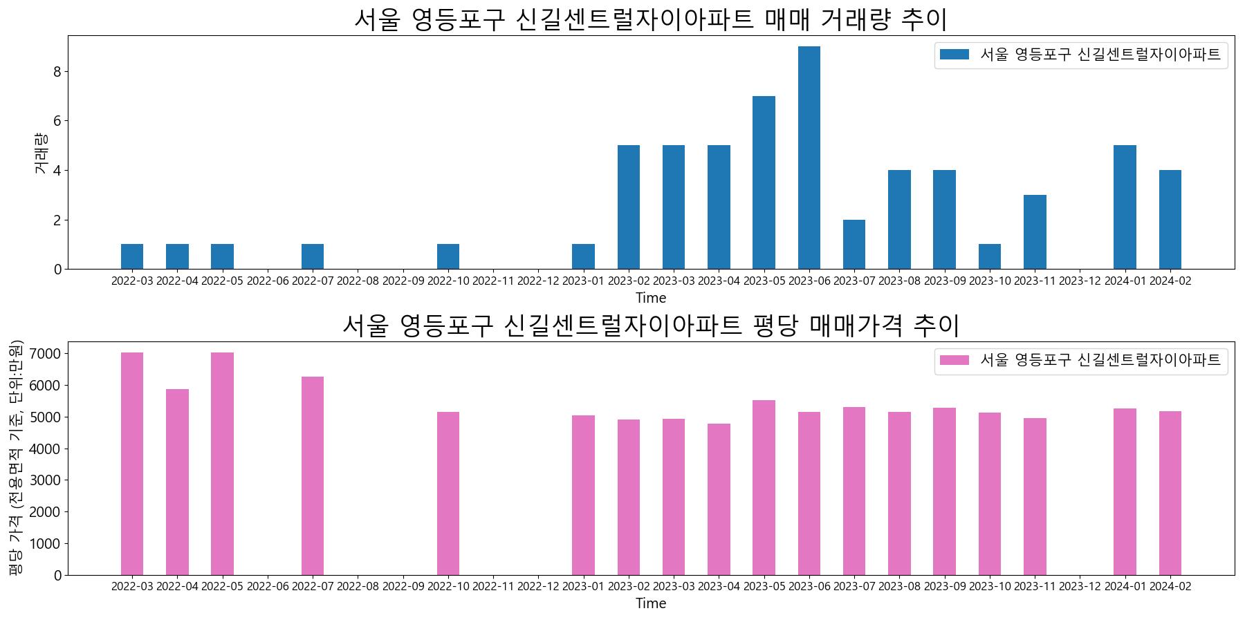 서울-영등포구-신길센트럴자이아파트-매매-거래량-및-거래가격-변동-추이