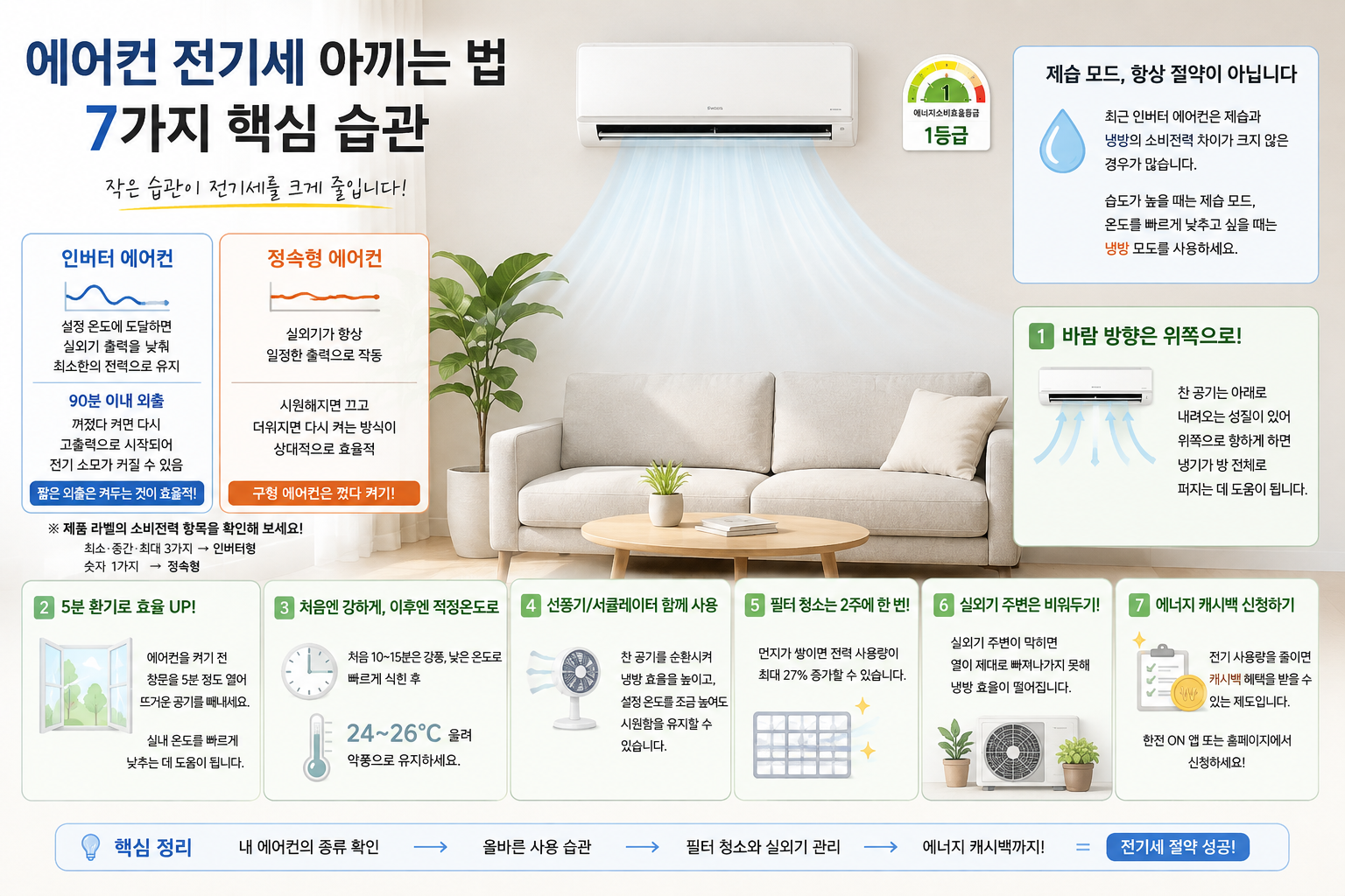 에어컨 전기세 (잘못된 상식, 냉방 효율, 필터 관리)