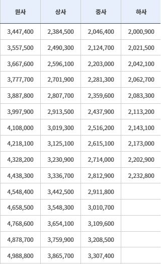 2025 군인 봉급표(부사관)