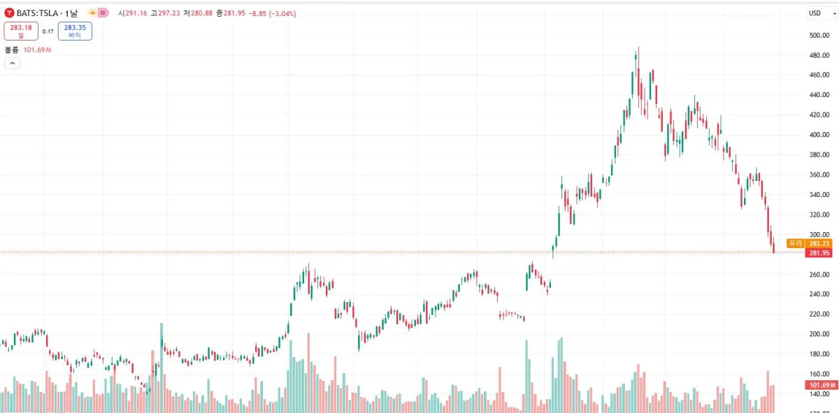 테슬라 주가 그래프