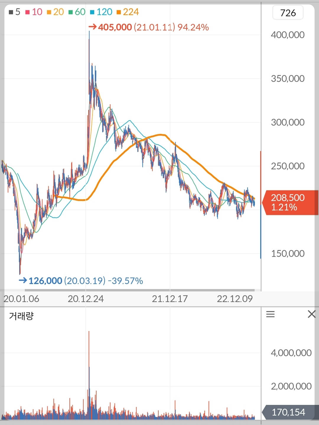 현대모비스 주가 차트