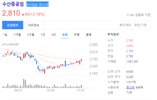 수산중공업 주가