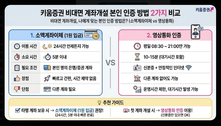 키움증권 계좌개설 준비물