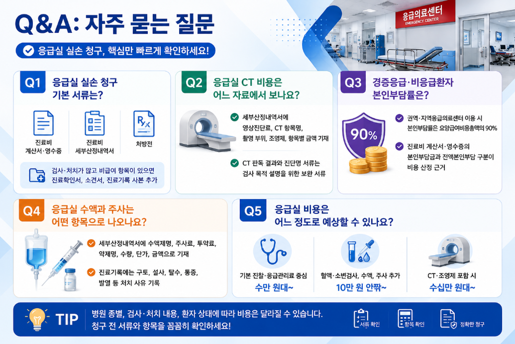 응급실 실손 청구 Q&amp;A와 기본 서류, CT 비용, 본인부담률, 수액&middot;주사 항목, 예상 비용을 정리한 16:9 한국어 인포그래픽