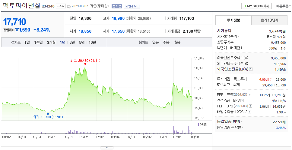 헥토파이낸셜_주가