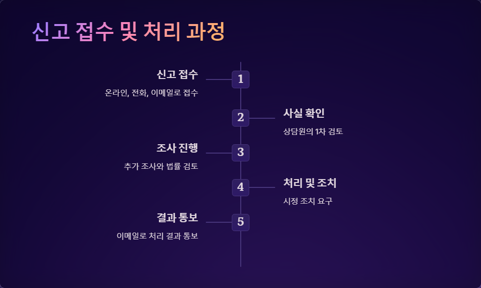 신고절차