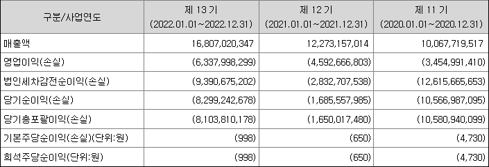 씨유박스 재무정보