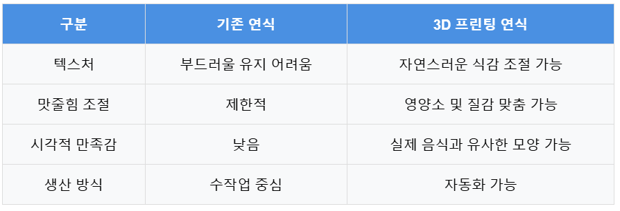 기존 연식/3D 프린팅 연식 비교