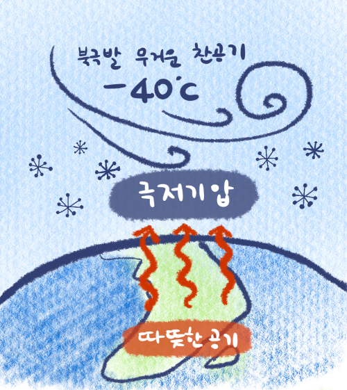 극저기압이 생기는 이유를 설명한 그림