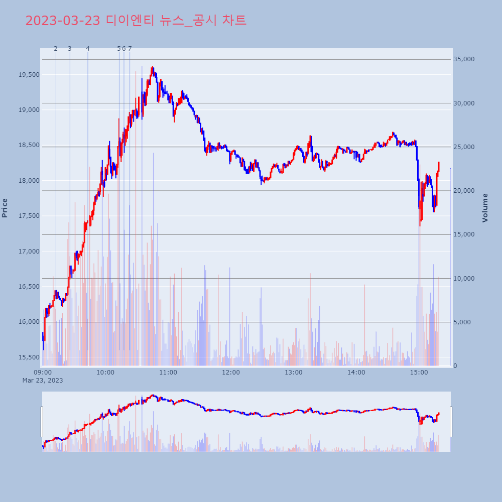 디이엔티_뉴스공시차트