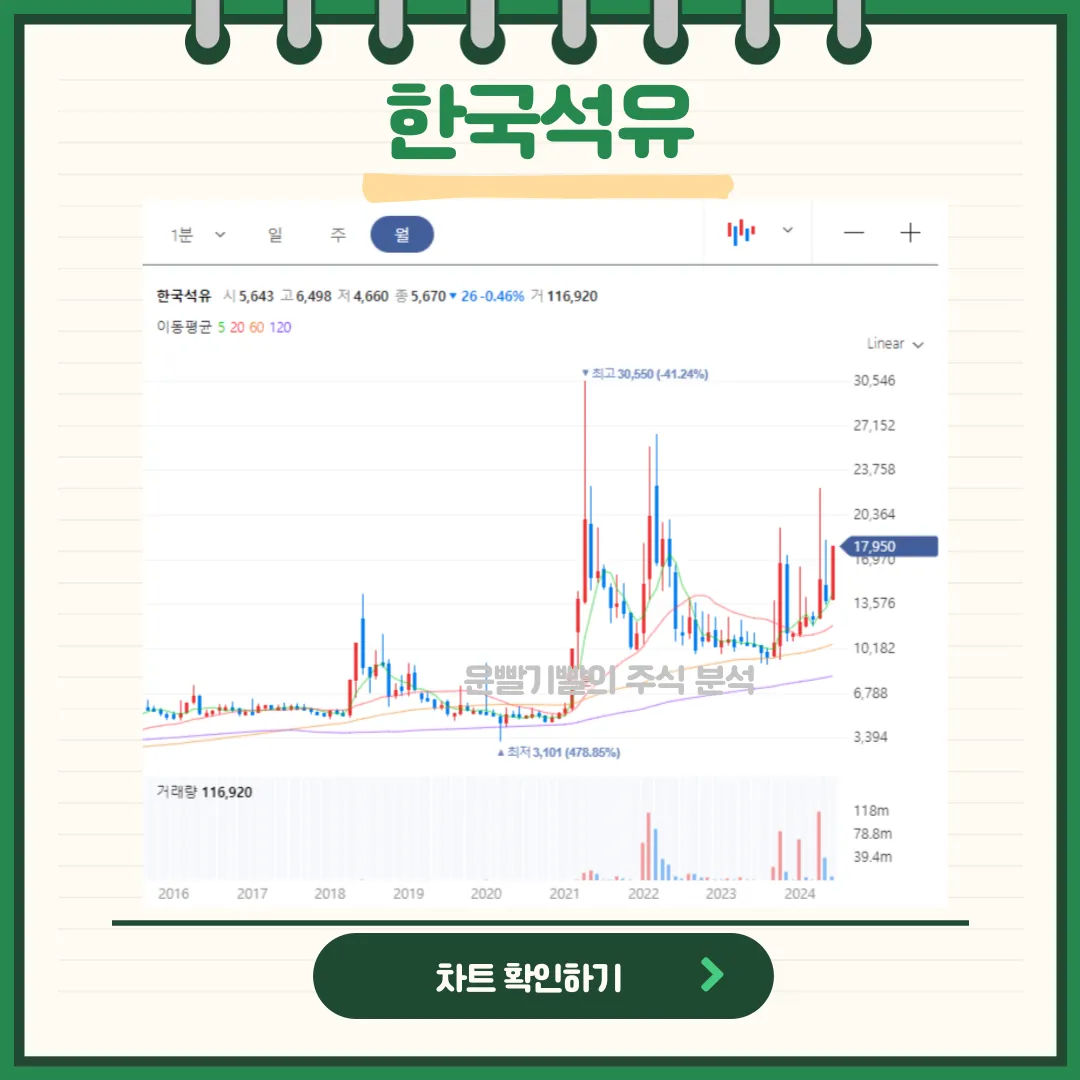 한국석유 일봉/월봉차트