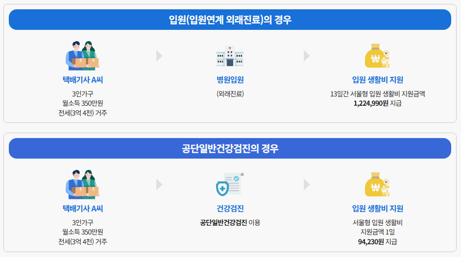 서울형-입원-생활비-지원-예시