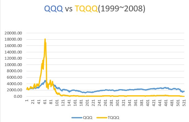 (1999~2008) TQQQ와 QQQ 10년 투자 수익 거치식