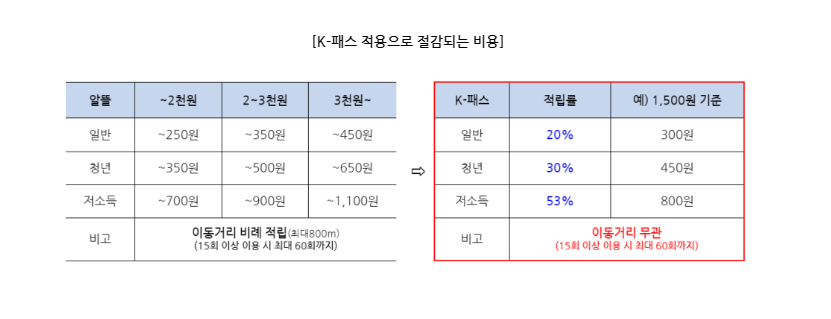 K패스카드