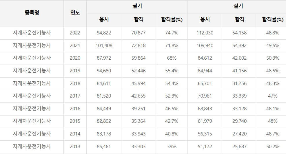 지게차운전기능사 합격률