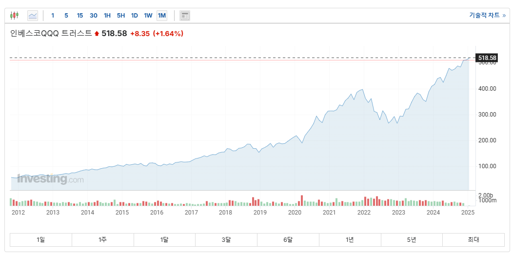 미국 나스닥 100 ETF QQQ