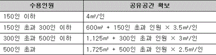 기숙사 수용인원