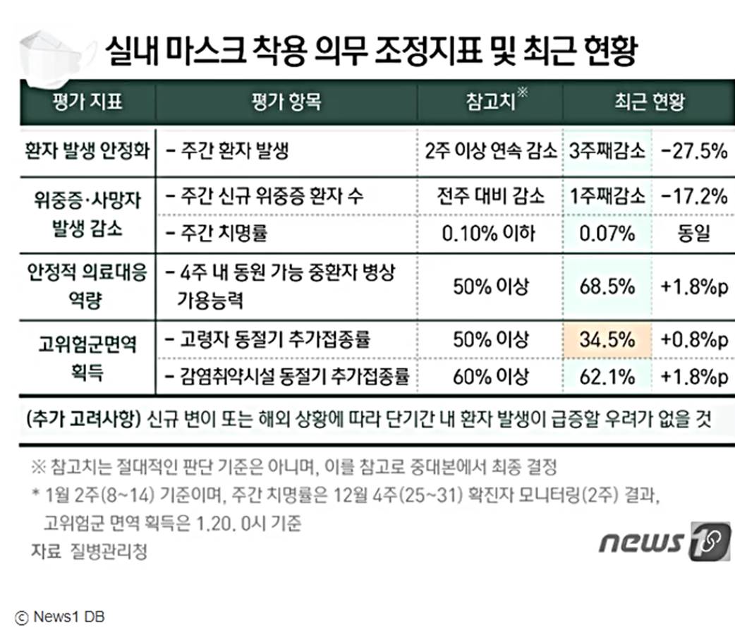 마스크해제실내마스크착용장소마스크의무장소