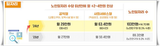 2024년 노인일자리