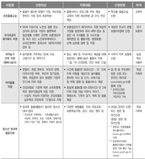 차상위계층 혜택 돌봄지원 2