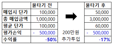 평균매입단가