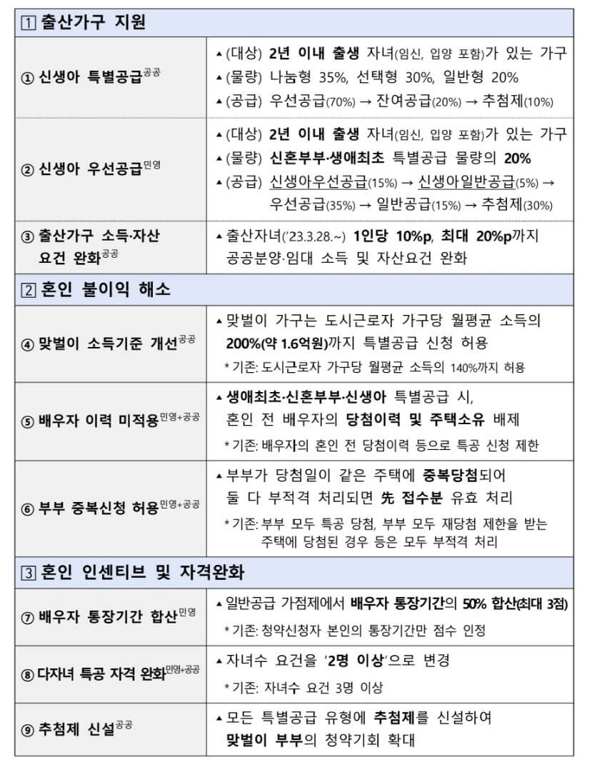 저출산 대책 청약 제도 개선