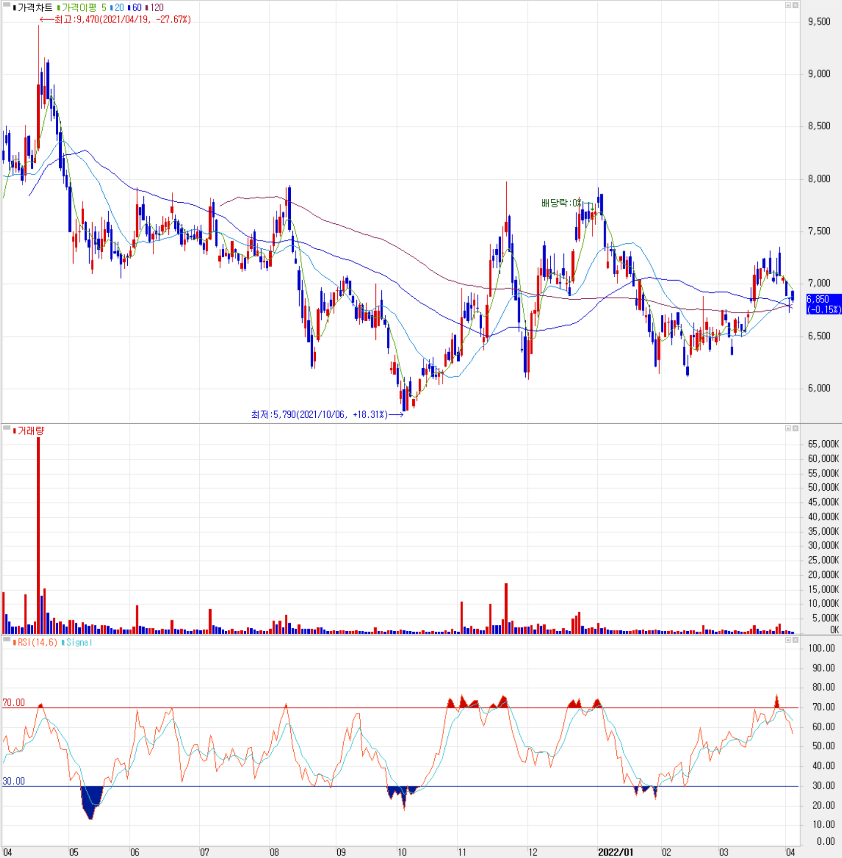SFA반도체 - 주식 시세 (일봉: 2021.04 ~ 2022.04)