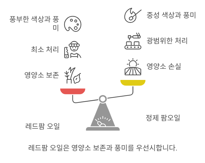 레드팜 오일