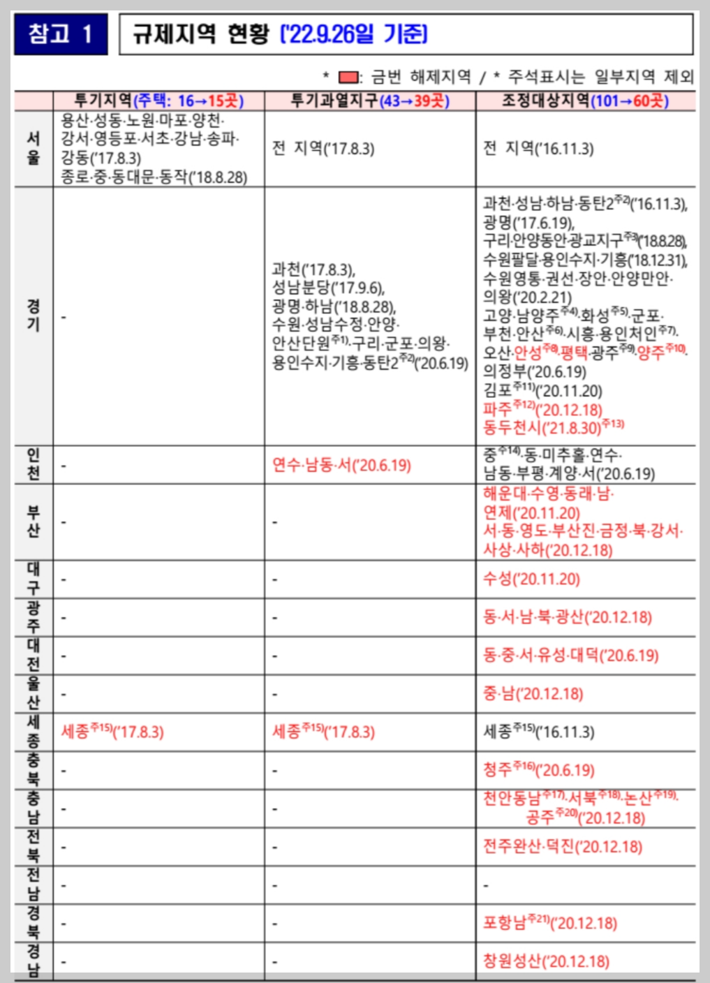 투기과열지구 조정지역