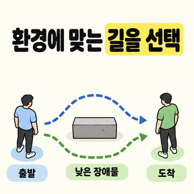 출발과 도착 사이의 낮은 장애물 양쪽으로 파란색과 초록색 경로를 나누어 환경에 맞는 길을 선택하도록 설명한 도식
