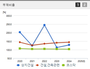 상지건설 주가 부채비율
