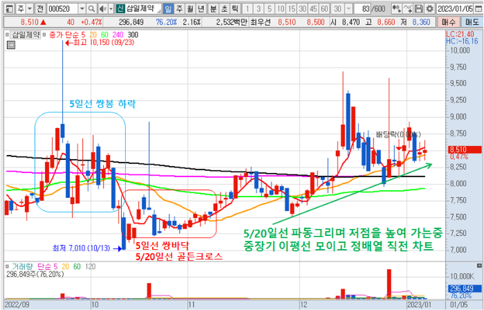 23.1.5 삼일제약 일봉 차트