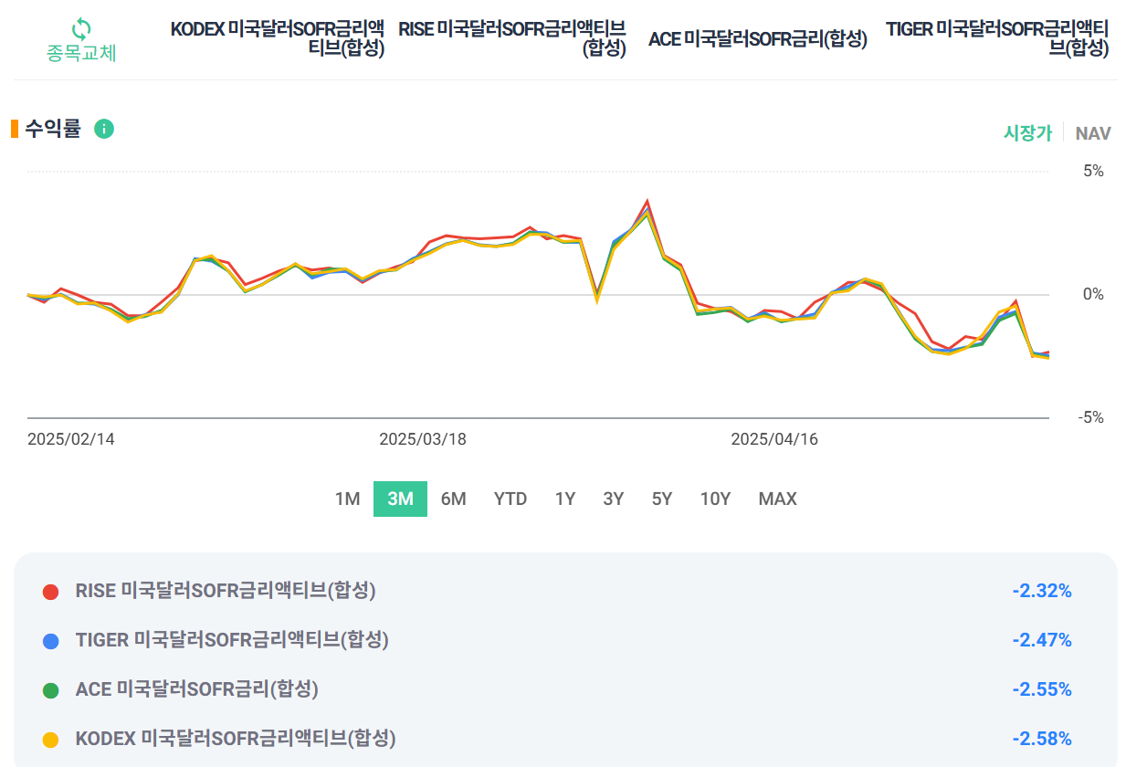 미국달러SOFR금리액티브