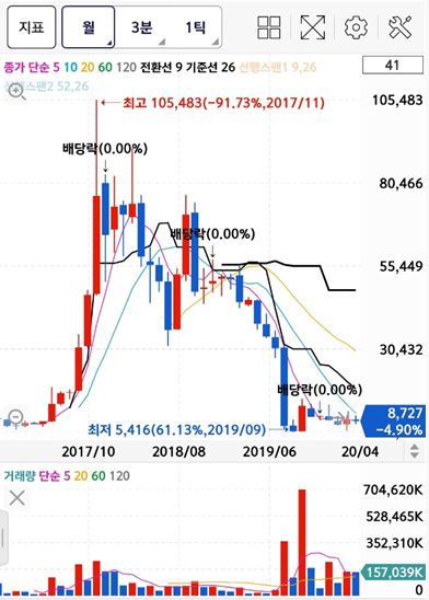 신라젠 월봉