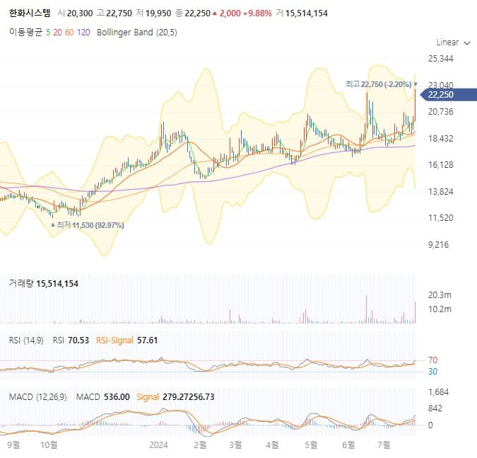 한화시스템 주가 전망 차트