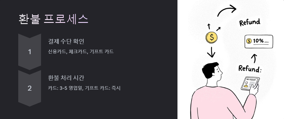환불