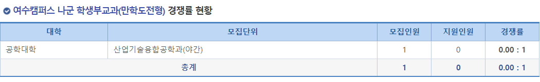 2023학년도 전남대학교 정시 여수캠퍼스 나군 실기/실적(만학도전형) 경쟁률 현황