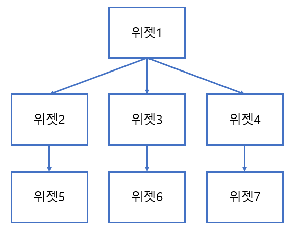 위젯 트리 예시
