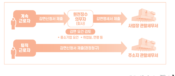 중소기업취업자 근로소득세 감면 신청서